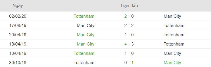 Thanh tich doi dau Tottenham vs Man City 