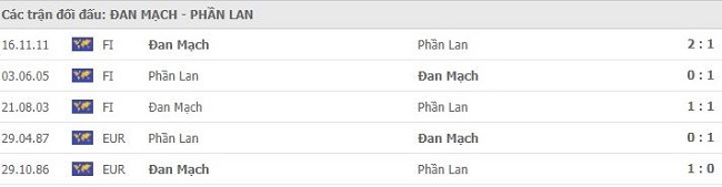 Du doan ti so Dan Mach vs Phan Lan