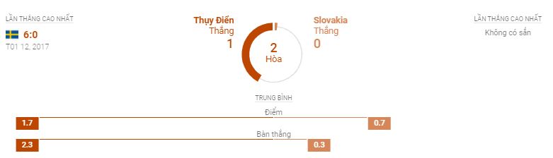 Thong so doi dau Thuy Dien vs Slovakia