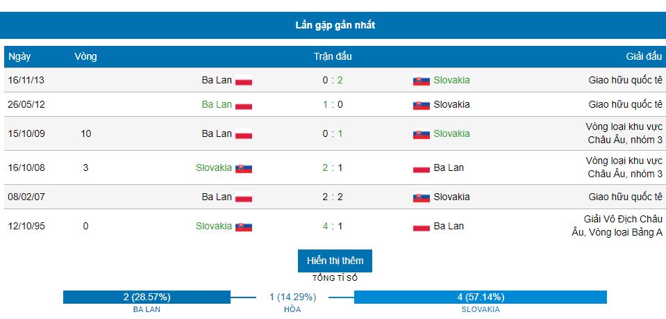 Soi keo tai xiu Ba Lan vs Slovakia chinh xac
