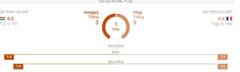 Thanh tich doi dau Hungary vs Phap